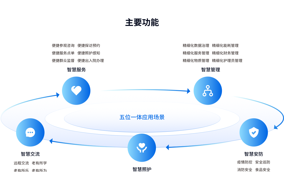 五位一体应用场景